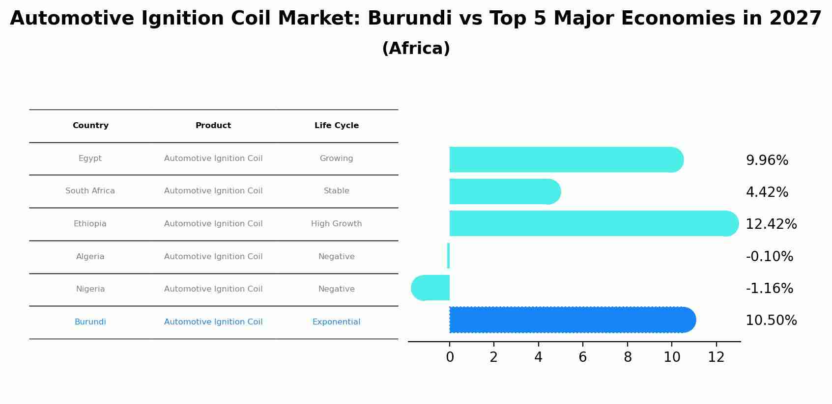 Automotive Ignition Coil Market: Burundi vs Top 5 Major Economies in 2027 (Africa)