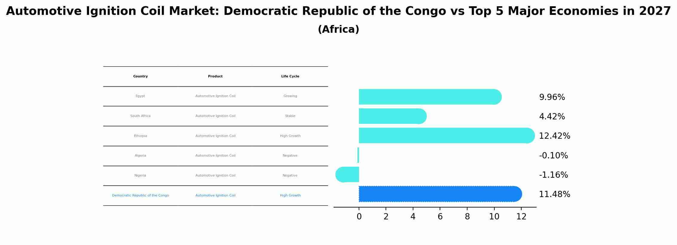 Automotive Ignition Coil Market: Democratic Republic of the Congo vs Top 5 Major Economies in 2027 (Africa)