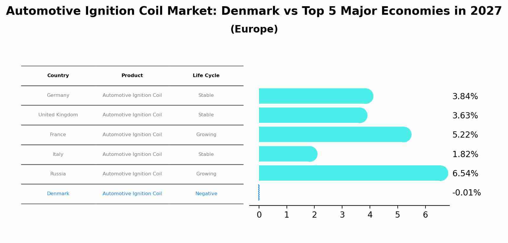 Automotive Ignition Coil Market: Denmark vs Top 5 Major Economies in 2027 (Europe)