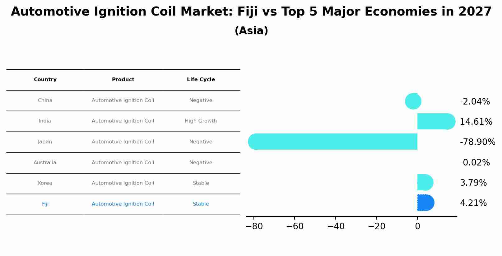 Automotive Ignition Coil Market: Fiji vs Top 5 Major Economies in 2027 (Asia)