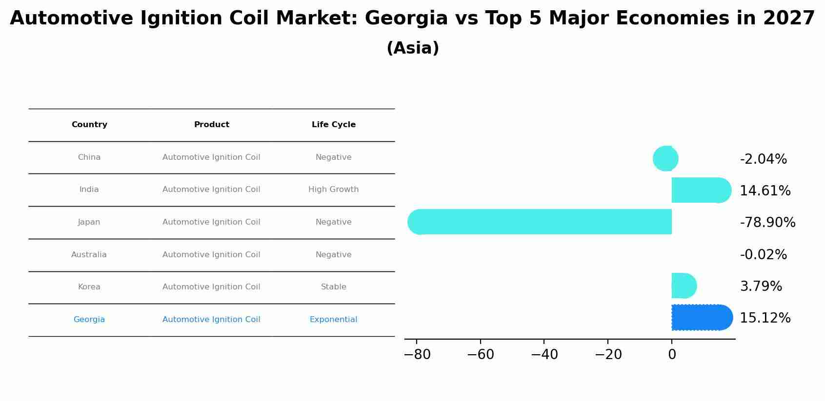 Automotive Ignition Coil Market: Georgia vs Top 5 Major Economies in 2027 (Asia)