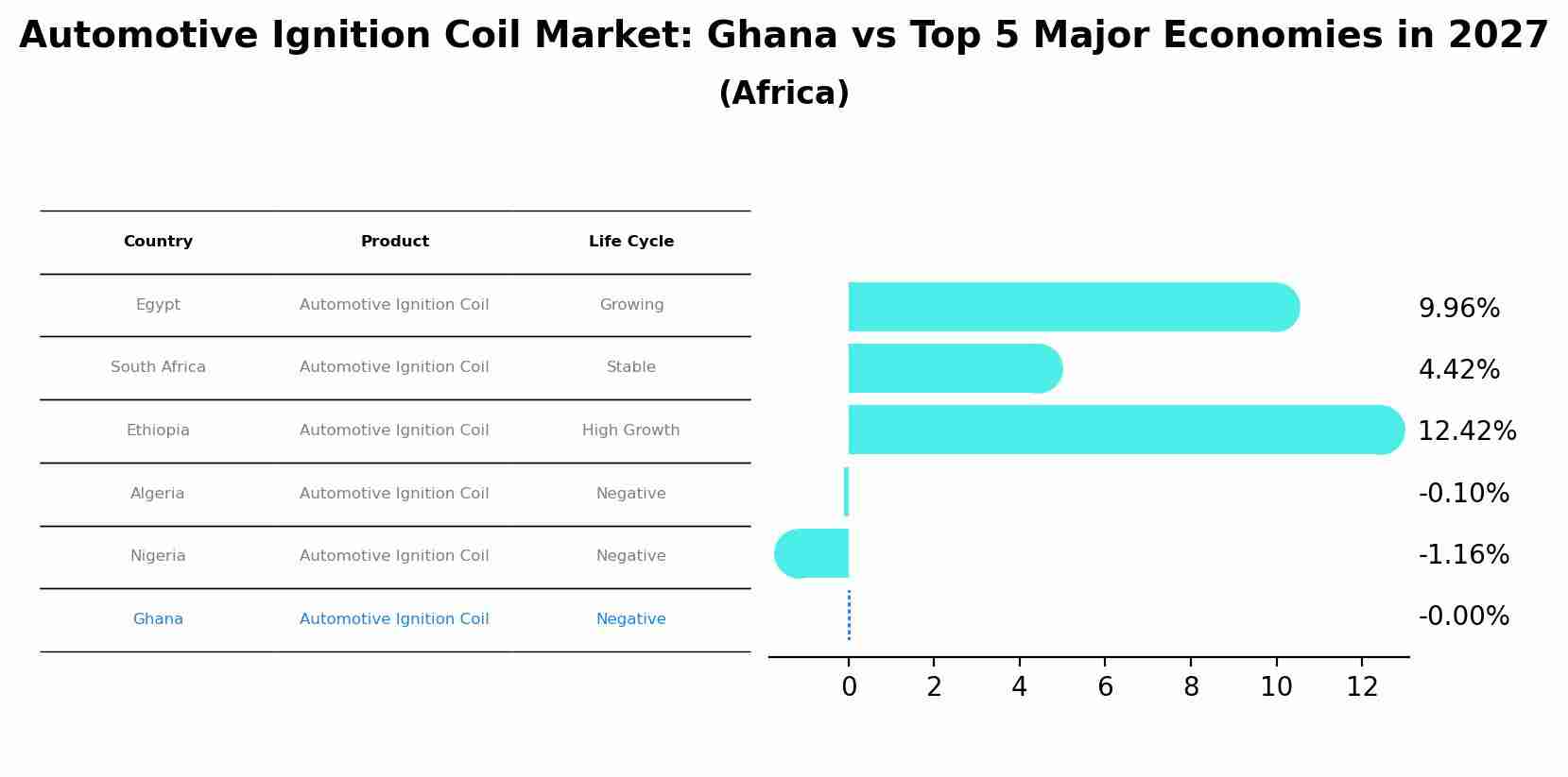 Automotive Ignition Coil Market: Ghana vs Top 5 Major Economies in 2027 (Africa)