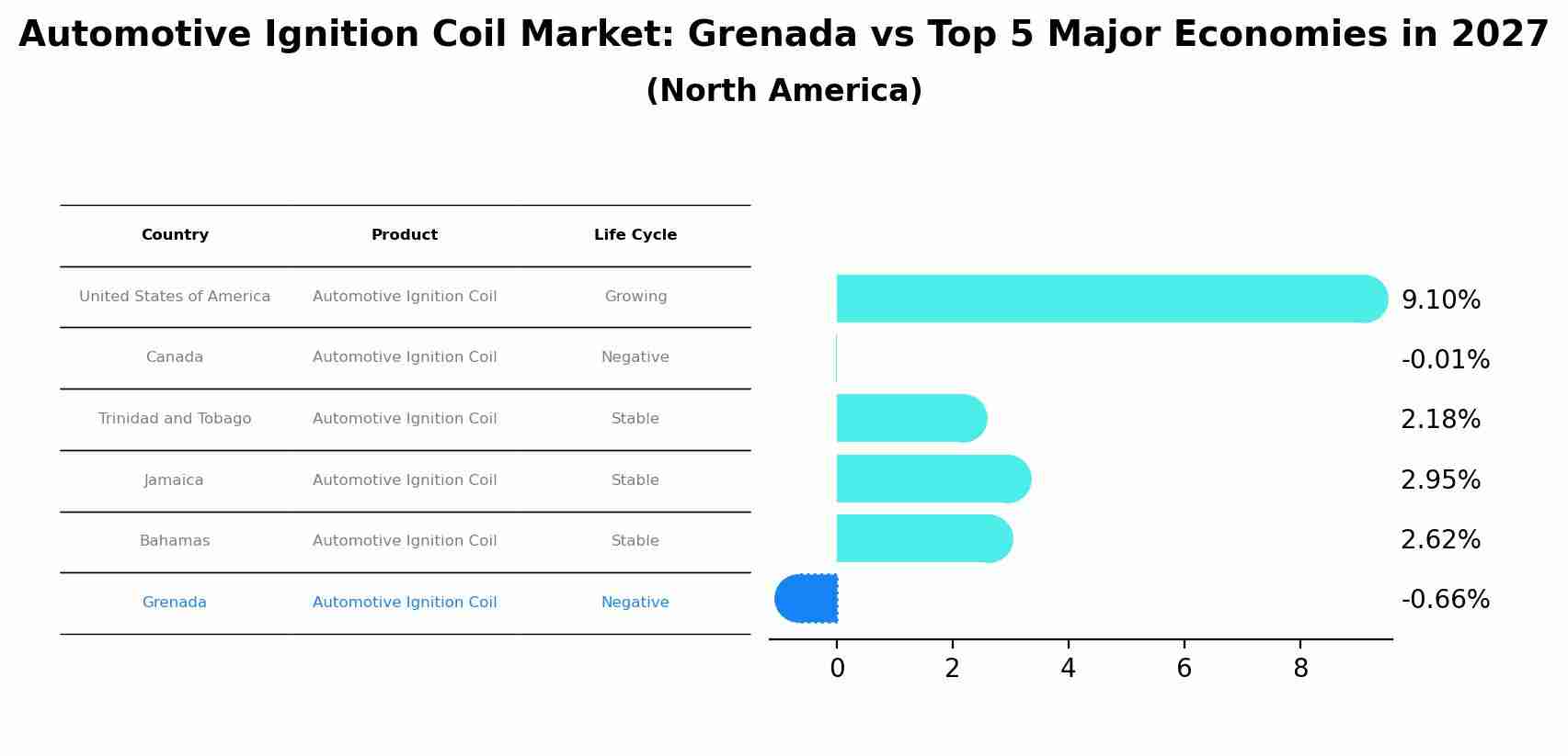 Automotive Ignition Coil Market: Grenada vs Top 5 Major Economies in 2027 (North America)