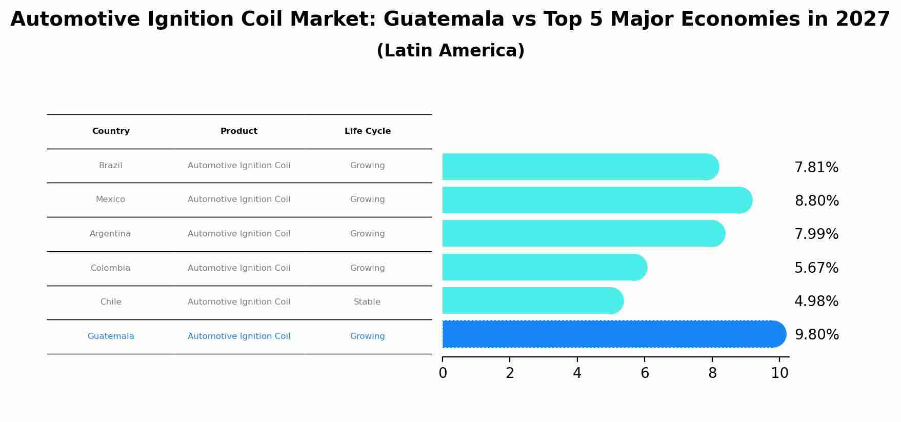Automotive Ignition Coil Market: Guatemala vs Top 5 Major Economies in 2027 (Latin America)