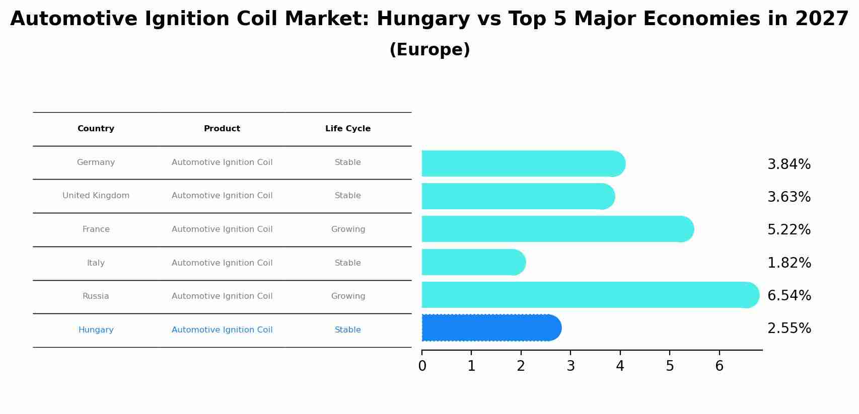 Automotive Ignition Coil Market: Hungary vs Top 5 Major Economies in 2027 (Europe)
