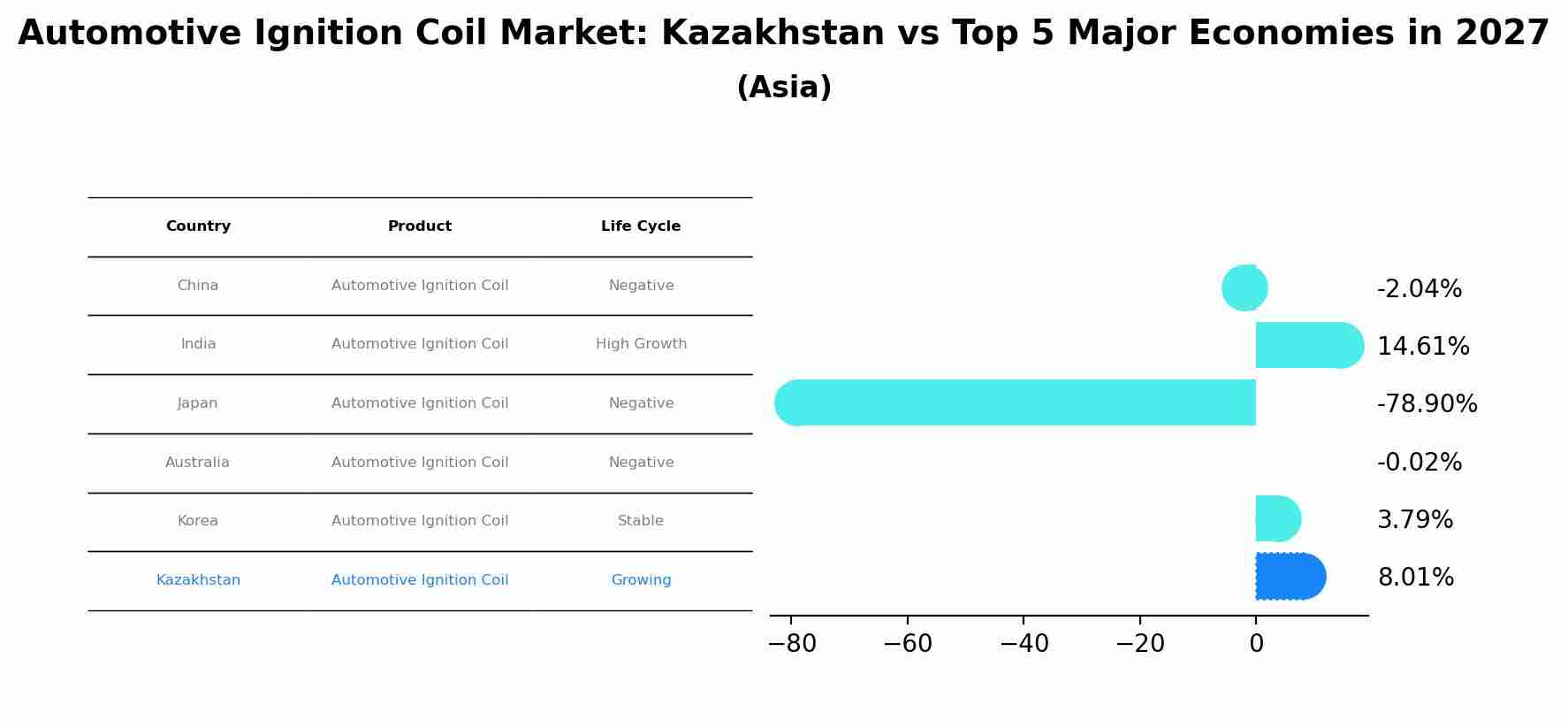 Automotive Ignition Coil Market: Kazakhstan vs Top 5 Major Economies in 2027 (Asia)
