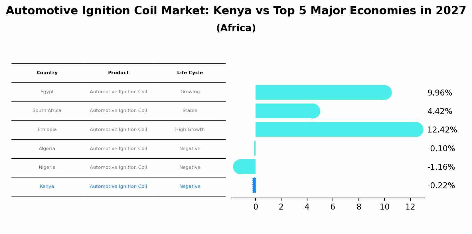Automotive Ignition Coil Market: Kenya vs Top 5 Major Economies in 2027 (Africa)