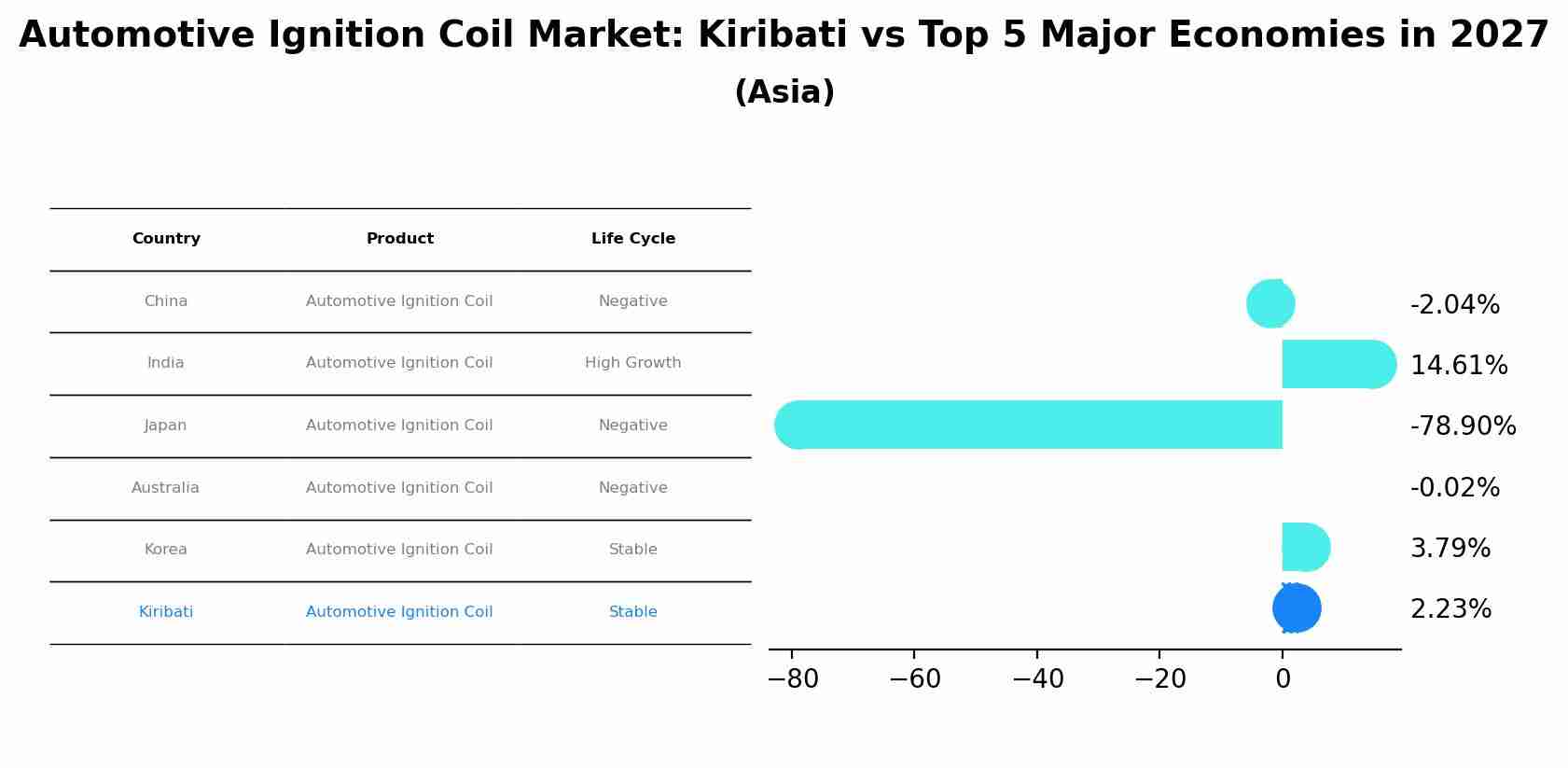 Automotive Ignition Coil Market: Kiribati vs Top 5 Major Economies in 2027 (Asia)