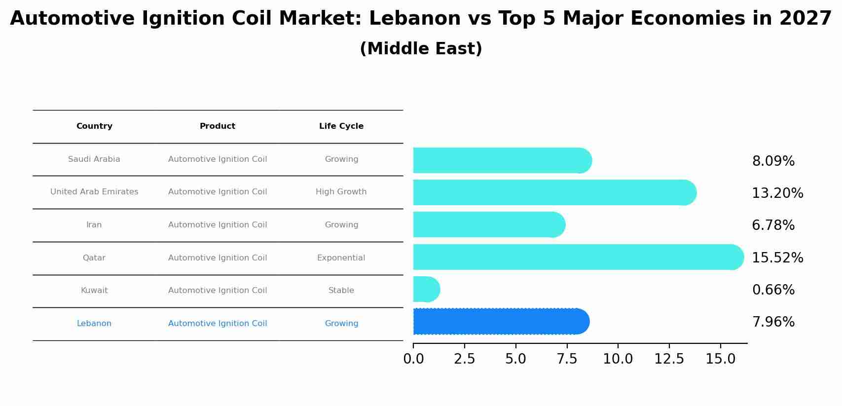 Automotive Ignition Coil Market: Lebanon vs Top 5 Major Economies in 2027 (Middle East)