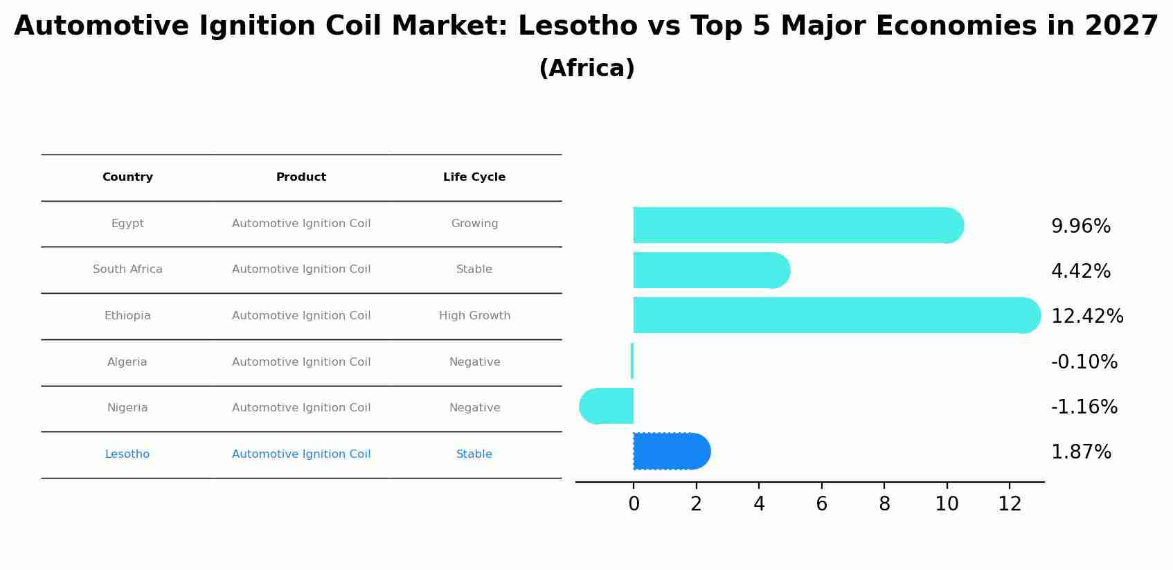 Automotive Ignition Coil Market: Lesotho vs Top 5 Major Economies in 2027 (Africa)