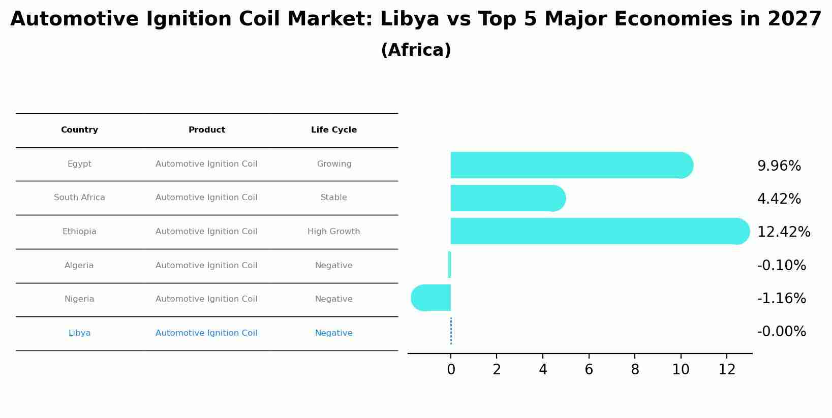 Automotive Ignition Coil Market: Libya vs Top 5 Major Economies in 2027 (Africa)