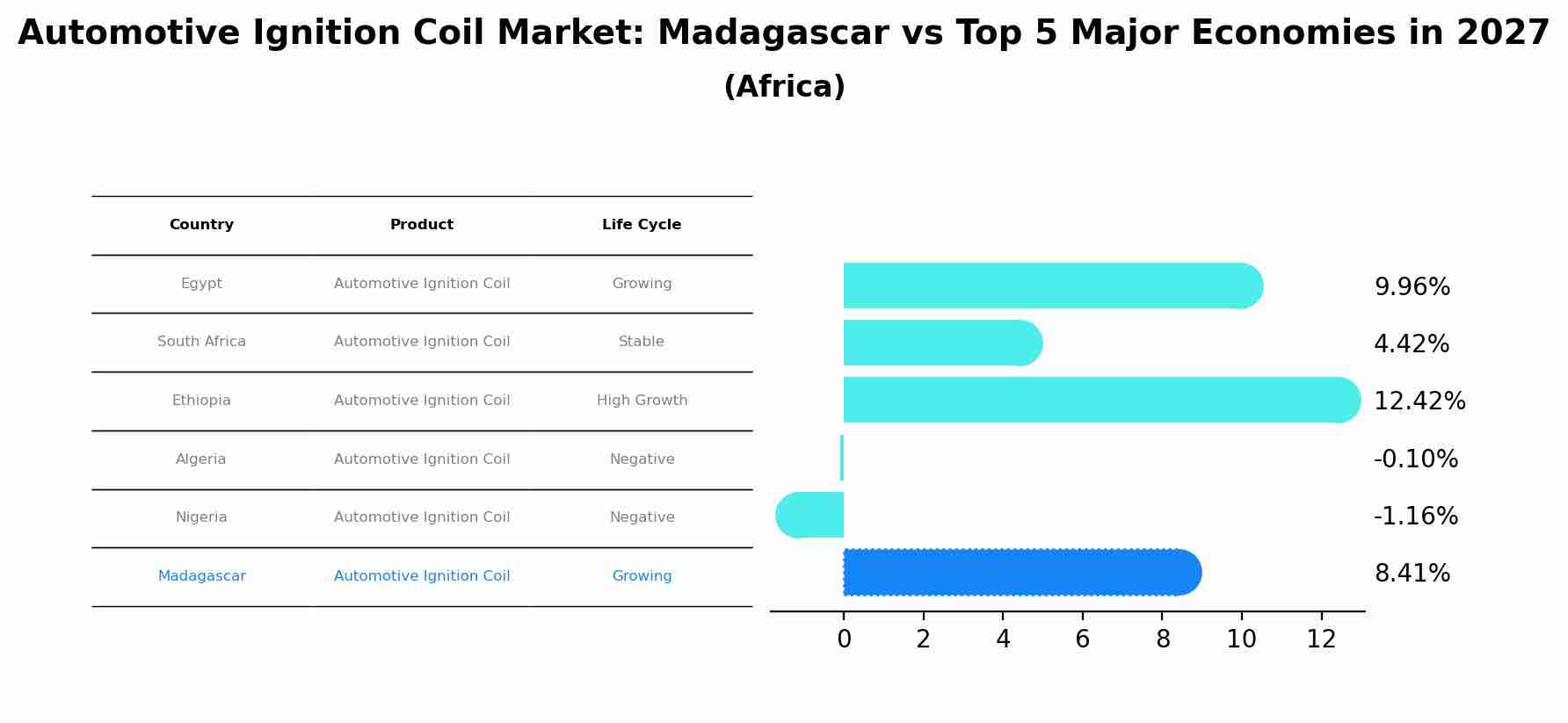 Automotive Ignition Coil Market: Madagascar vs Top 5 Major Economies in 2027 (Africa)