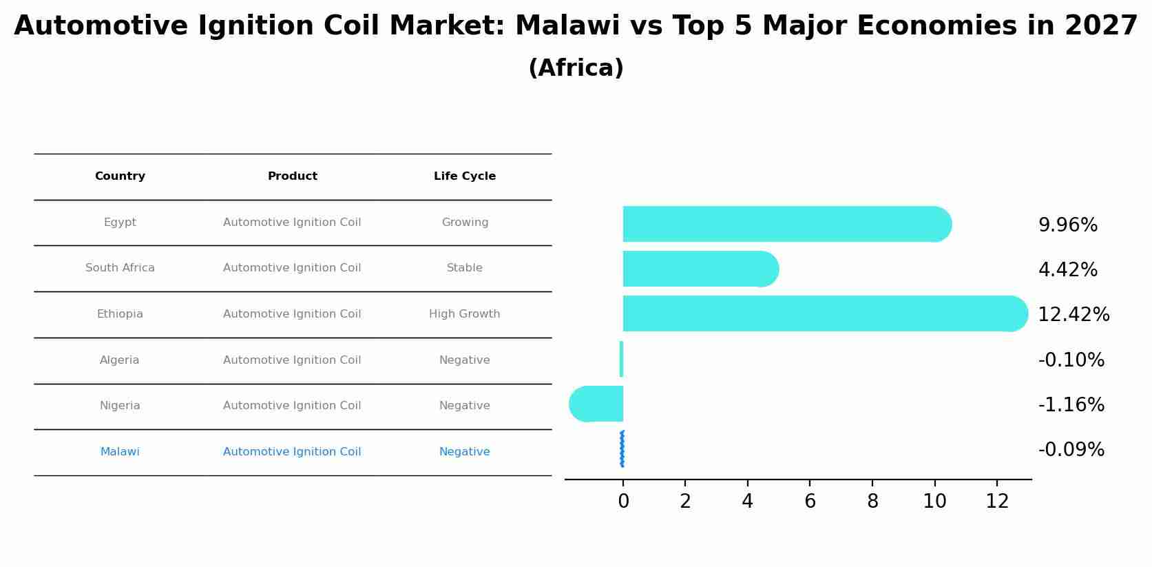 Automotive Ignition Coil Market: Malawi vs Top 5 Major Economies in 2027 (Africa)