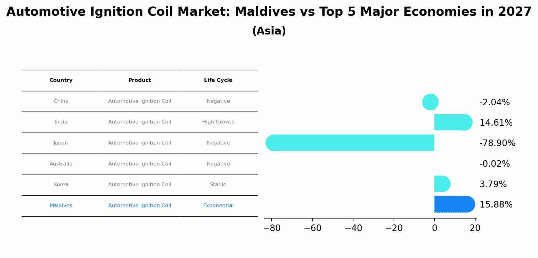 Automotive Ignition Coil Market: Maldives vs Top 5 Major Economies in 2027 (Asia)