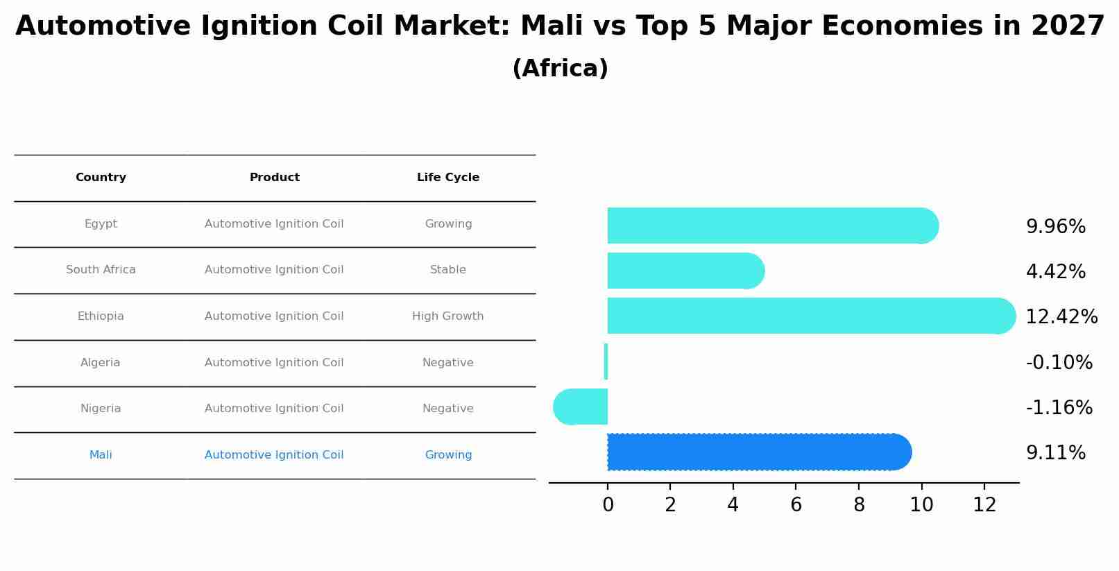 Automotive Ignition Coil Market: Mali vs Top 5 Major Economies in 2027 (Africa)
