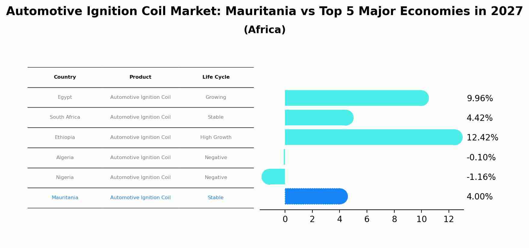 Automotive Ignition Coil Market: Mauritania vs Top 5 Major Economies in 2027 (Africa)