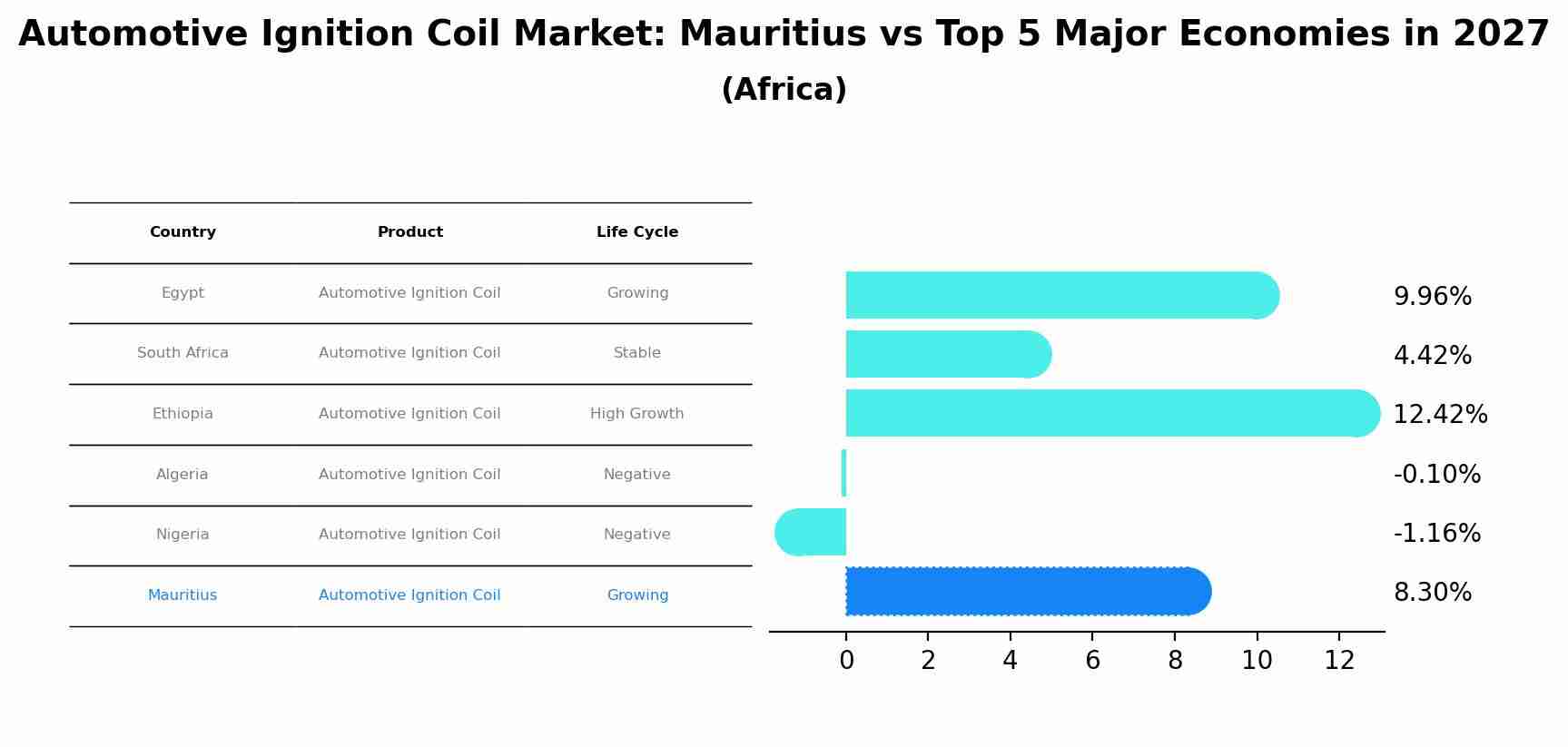 Automotive Ignition Coil Market: Mauritius vs Top 5 Major Economies in 2027 (Africa)