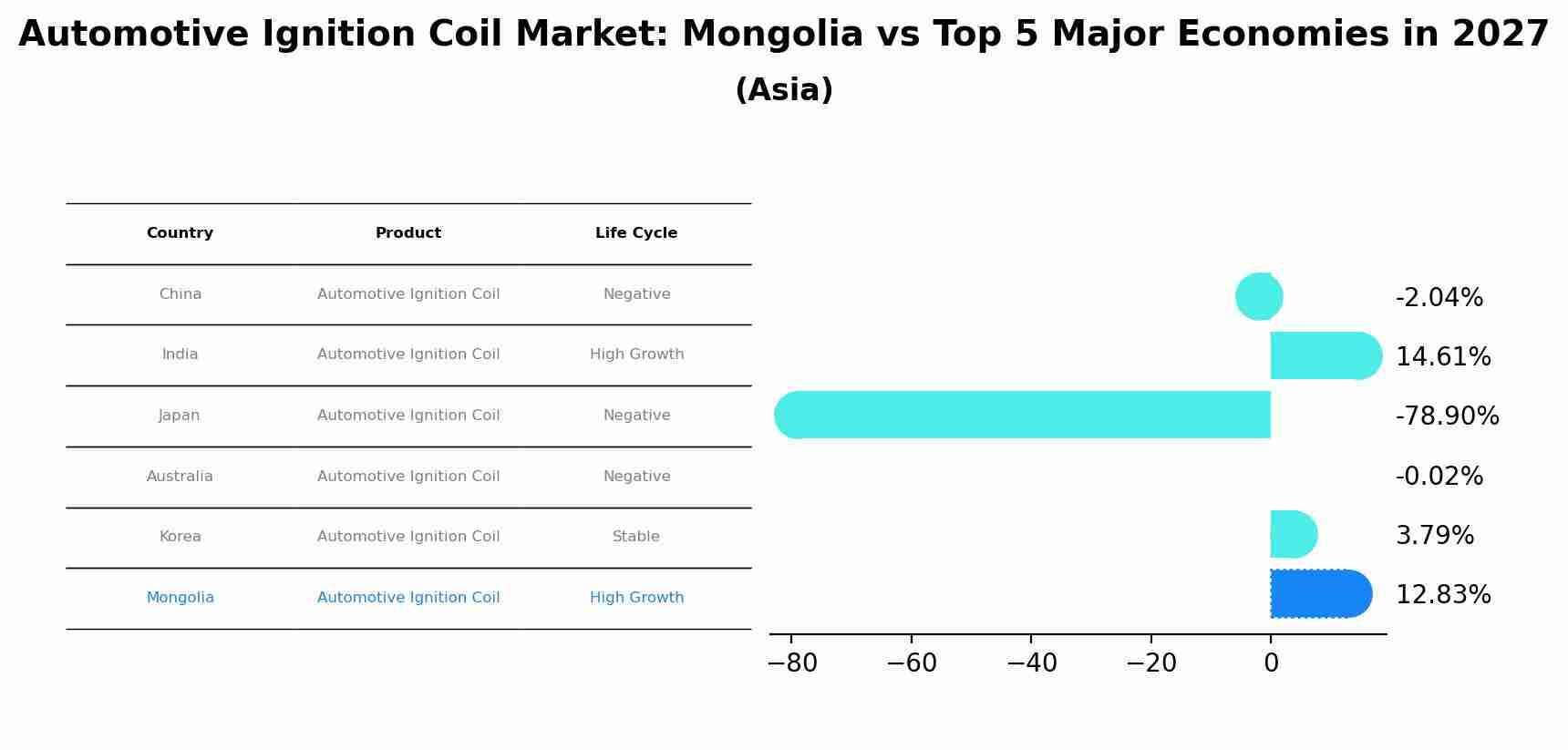 Automotive Ignition Coil Market: Mongolia vs Top 5 Major Economies in 2027 (Asia)