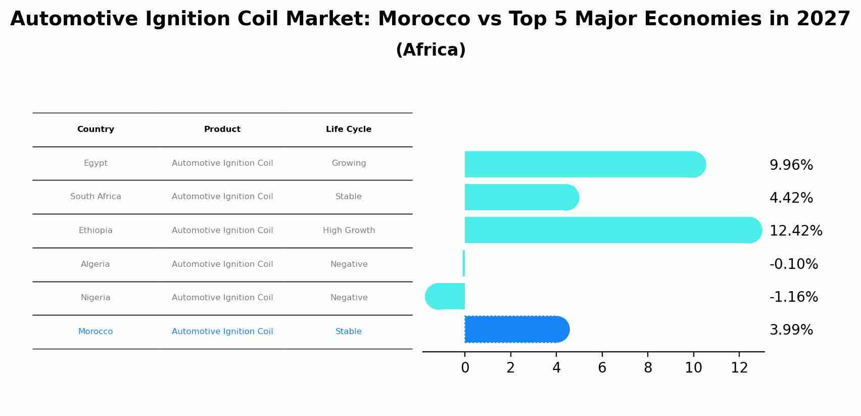 Automotive Ignition Coil Market: Morocco vs Top 5 Major Economies in 2027 (Africa)