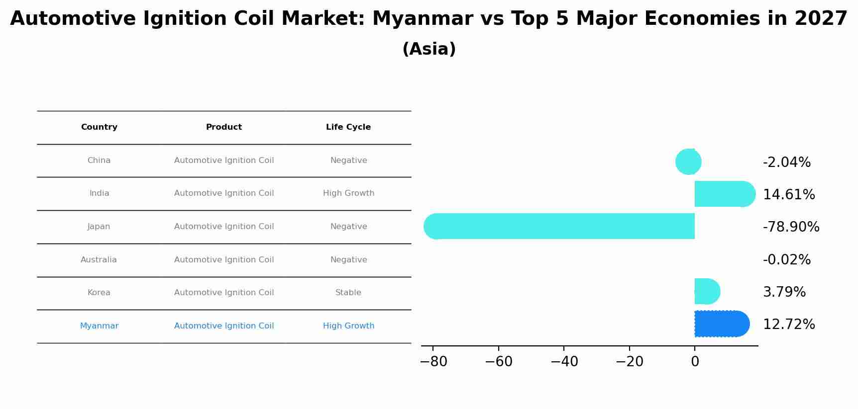 Automotive Ignition Coil Market: Myanmar vs Top 5 Major Economies in 2027 (Asia)