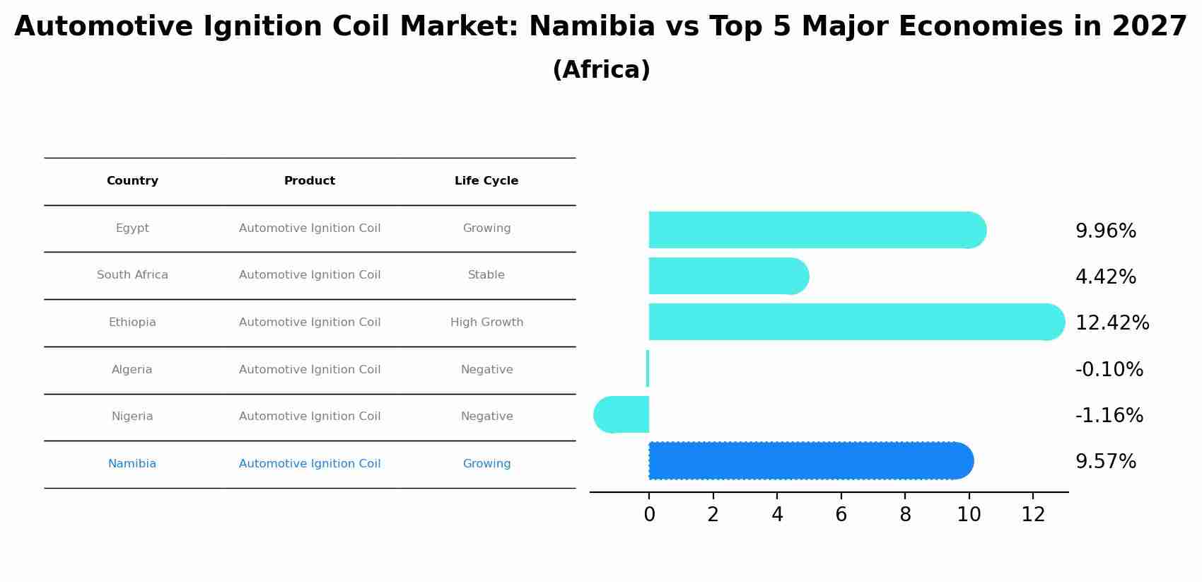 Automotive Ignition Coil Market: Namibia vs Top 5 Major Economies in 2027 (Africa)