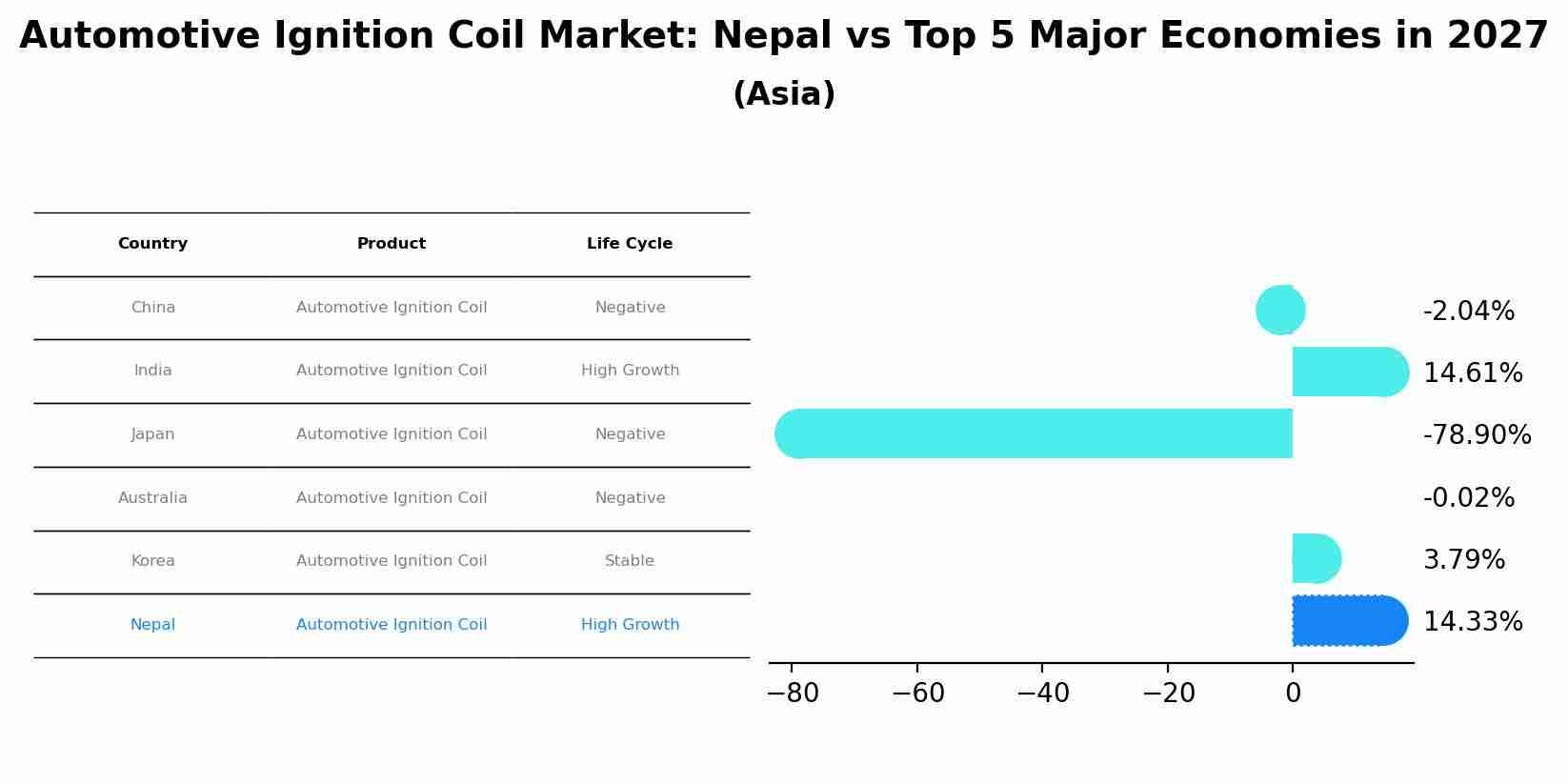 Automotive Ignition Coil Market: Nepal vs Top 5 Major Economies in 2027 (Asia)