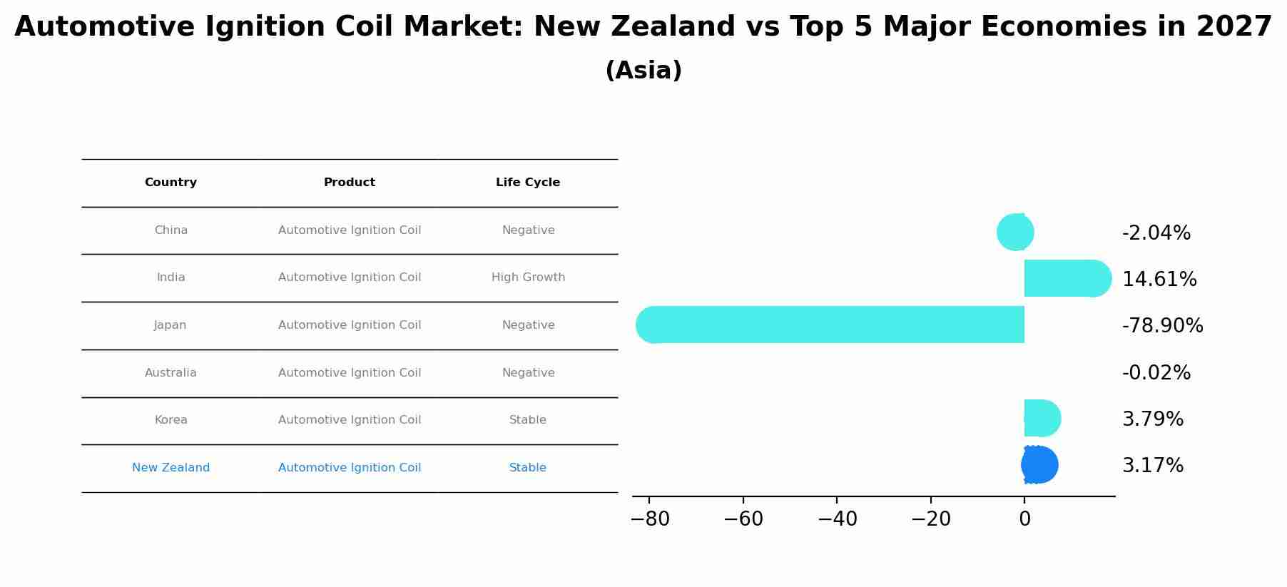Automotive Ignition Coil Market: New Zealand vs Top 5 Major Economies in 2027 (Asia)