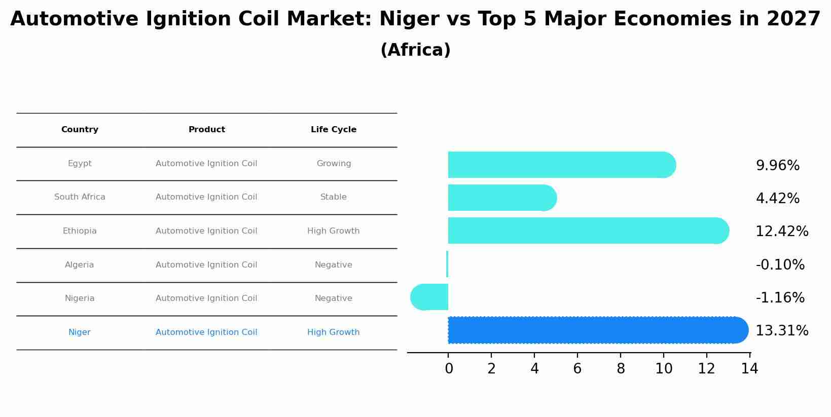 Automotive Ignition Coil Market: Niger vs Top 5 Major Economies in 2027 (Africa)