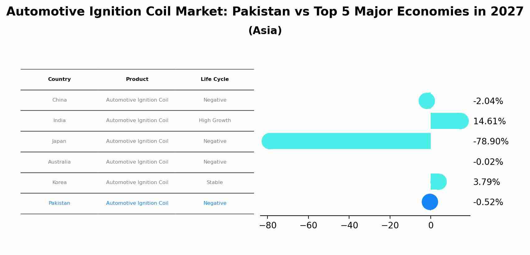 Automotive Ignition Coil Market: Pakistan vs Top 5 Major Economies in 2027 (Asia)
