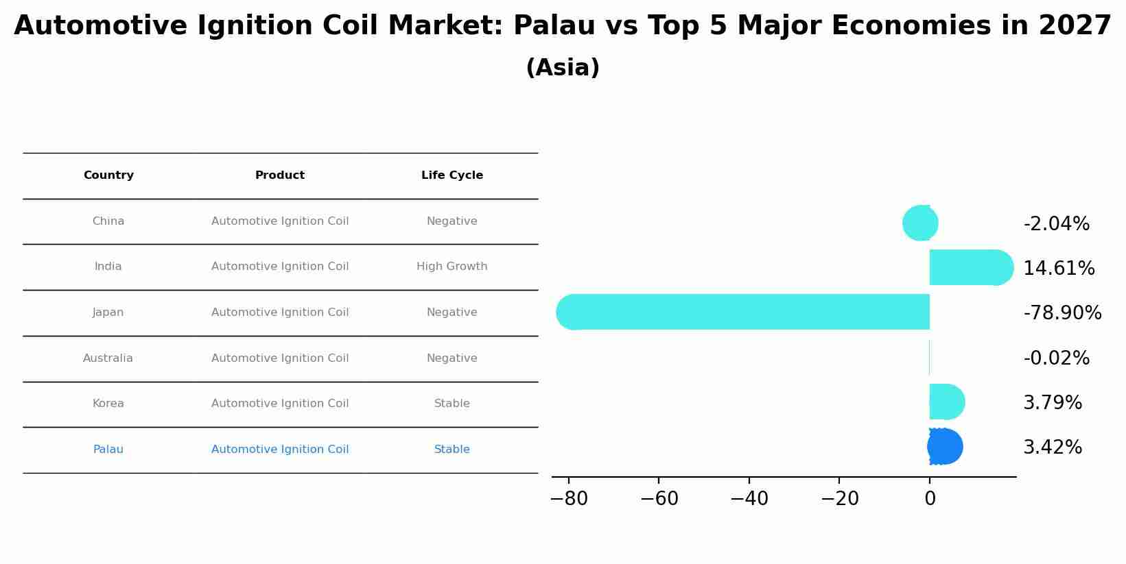 Automotive Ignition Coil Market: Palau vs Top 5 Major Economies in 2027 (Asia)