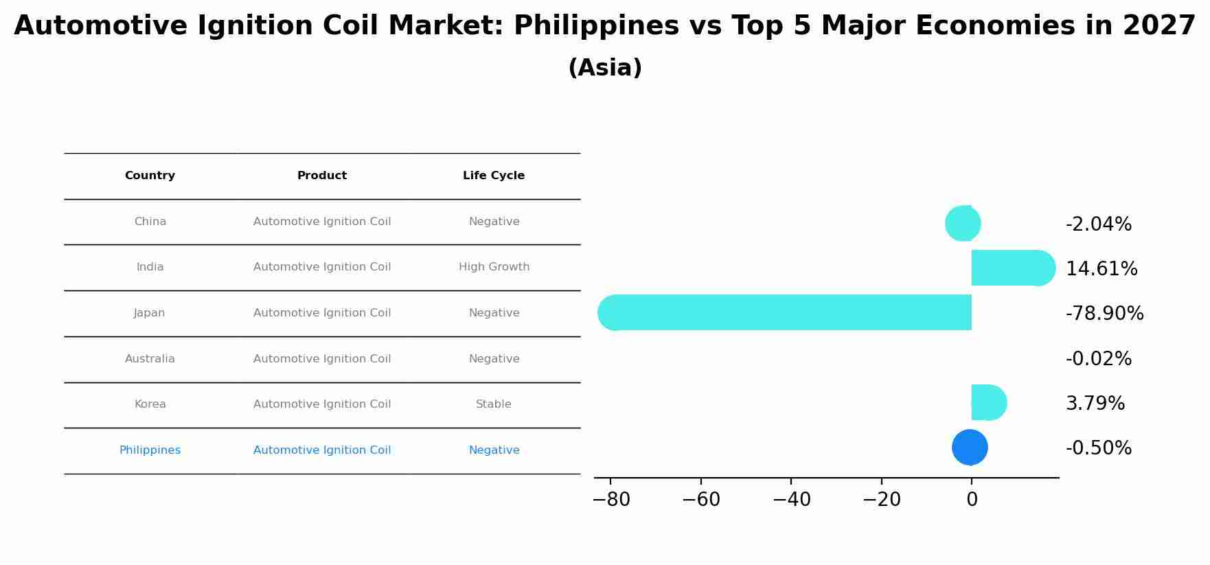 Automotive Ignition Coil Market: Philippines vs Top 5 Major Economies in 2027 (Asia)