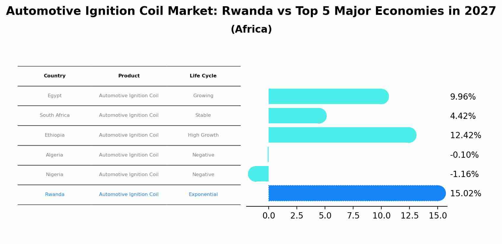 Automotive Ignition Coil Market: Rwanda vs Top 5 Major Economies in 2027 (Africa)