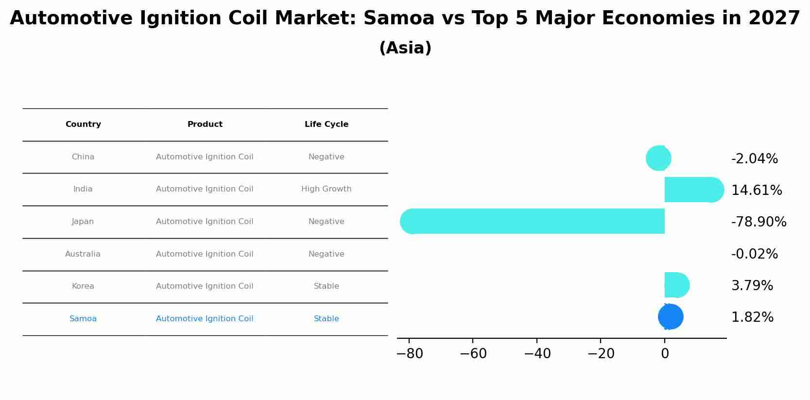 Automotive Ignition Coil Market: Samoa vs Top 5 Major Economies in 2027 (Asia)