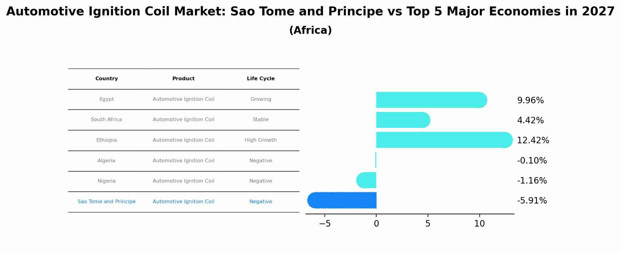 Automotive Ignition Coil Market: Sao Tome and Principe vs Top 5 Major Economies in 2027 (Africa)