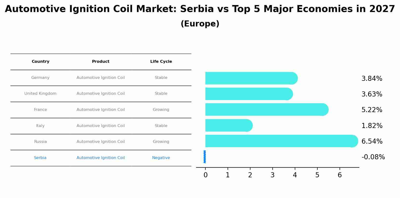 Automotive Ignition Coil Market: Serbia vs Top 5 Major Economies in 2027 (Europe)