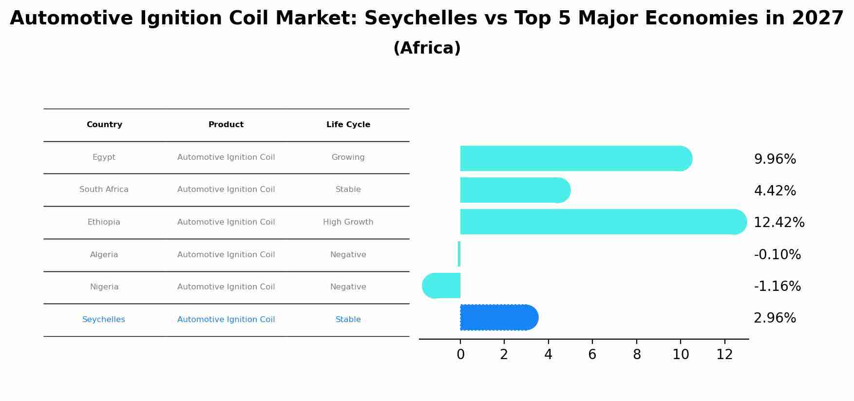 Automotive Ignition Coil Market: Seychelles vs Top 5 Major Economies in 2027 (Africa)