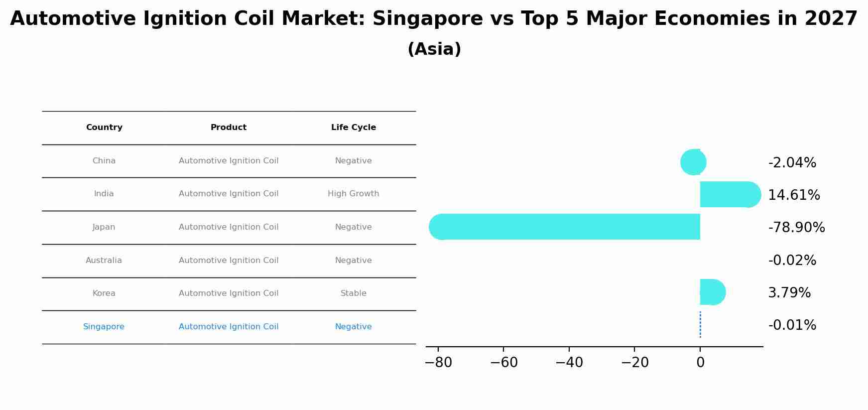 Automotive Ignition Coil Market: Singapore vs Top 5 Major Economies in 2027 (Asia)