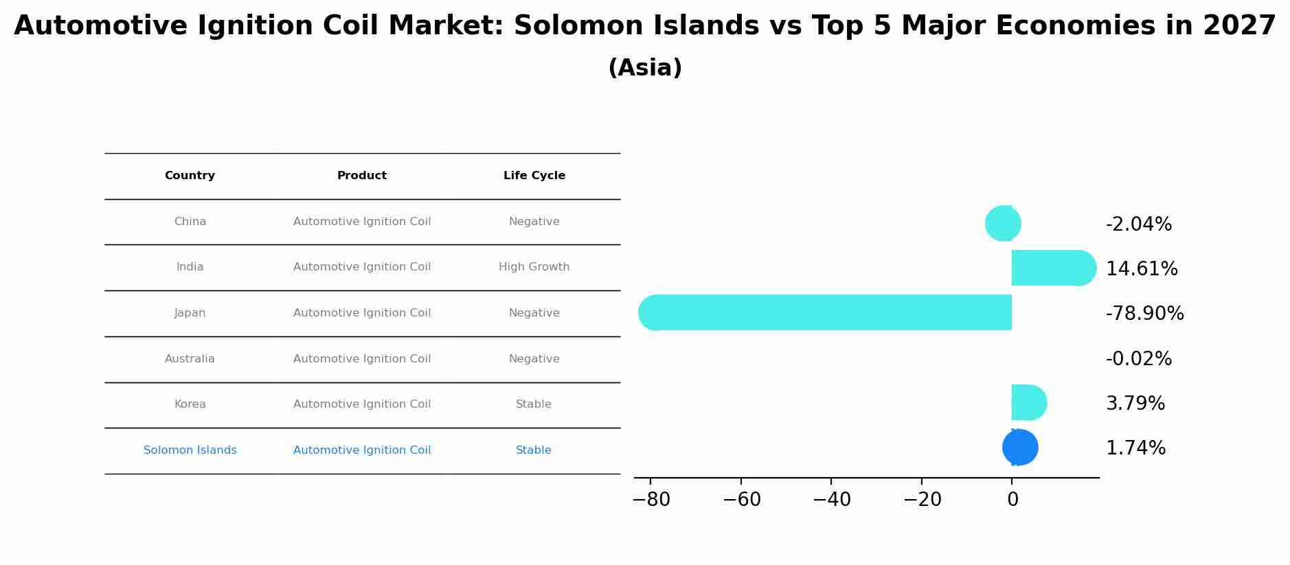 Automotive Ignition Coil Market: Solomon Islands vs Top 5 Major Economies in 2027 (Asia)