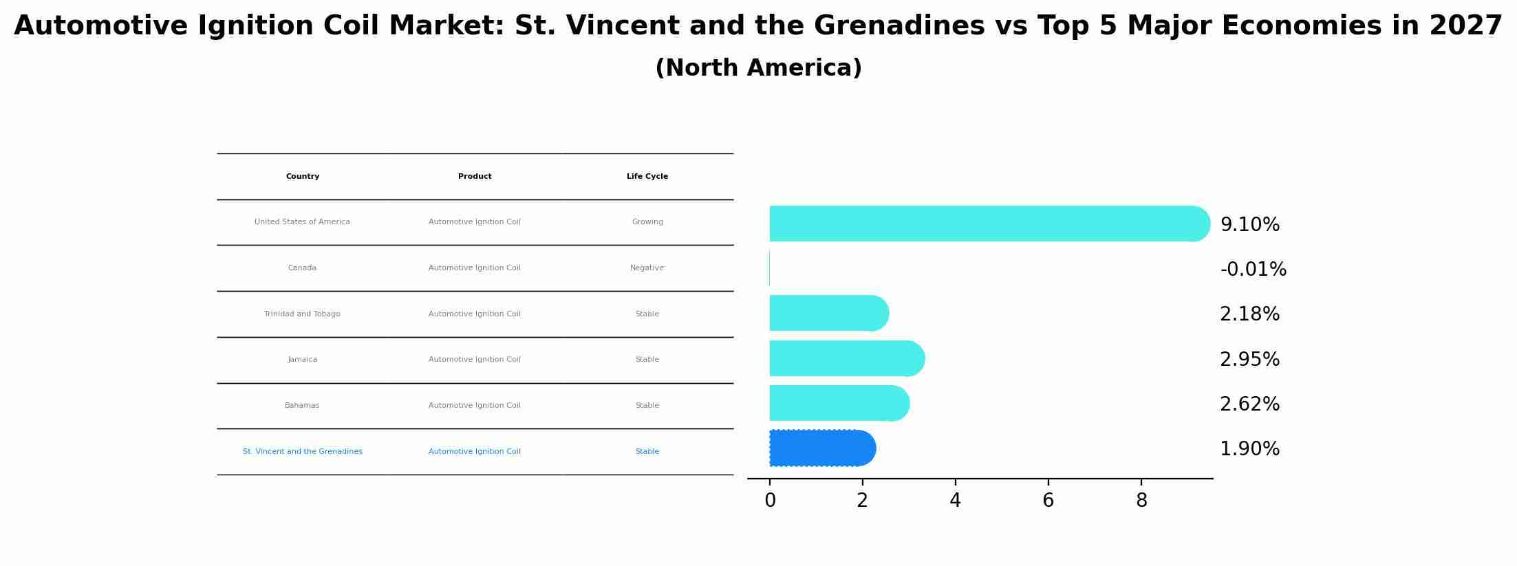 Automotive Ignition Coil Market: St. Vincent and the Grenadines vs Top 5 Major Economies in 2027 (North America)