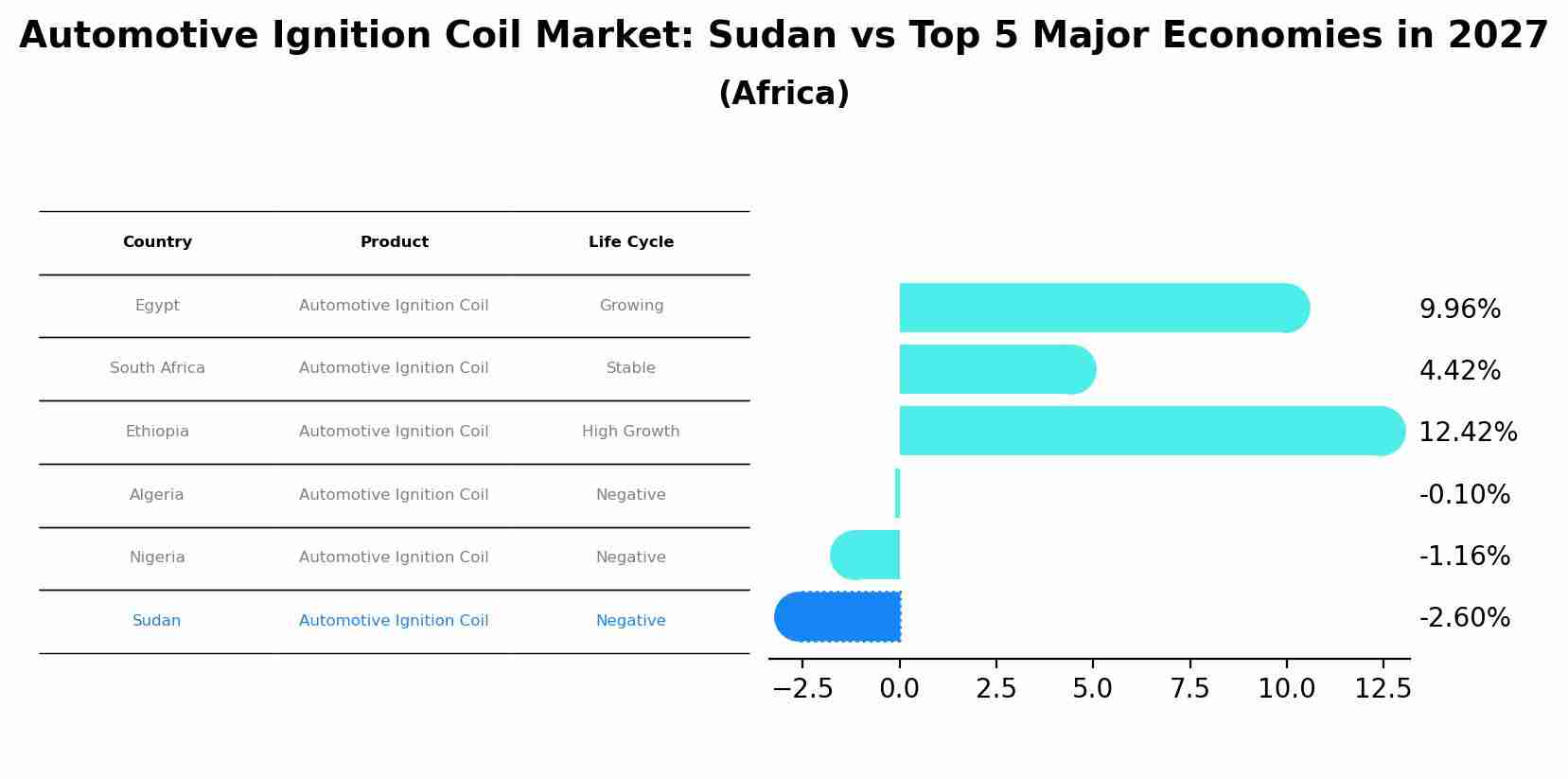 Automotive Ignition Coil Market: Sudan vs Top 5 Major Economies in 2027 (Africa)