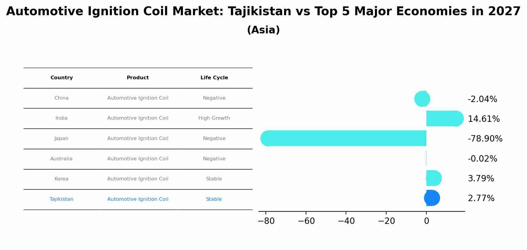 Automotive Ignition Coil Market: Tajikistan vs Top 5 Major Economies in 2027 (Asia)