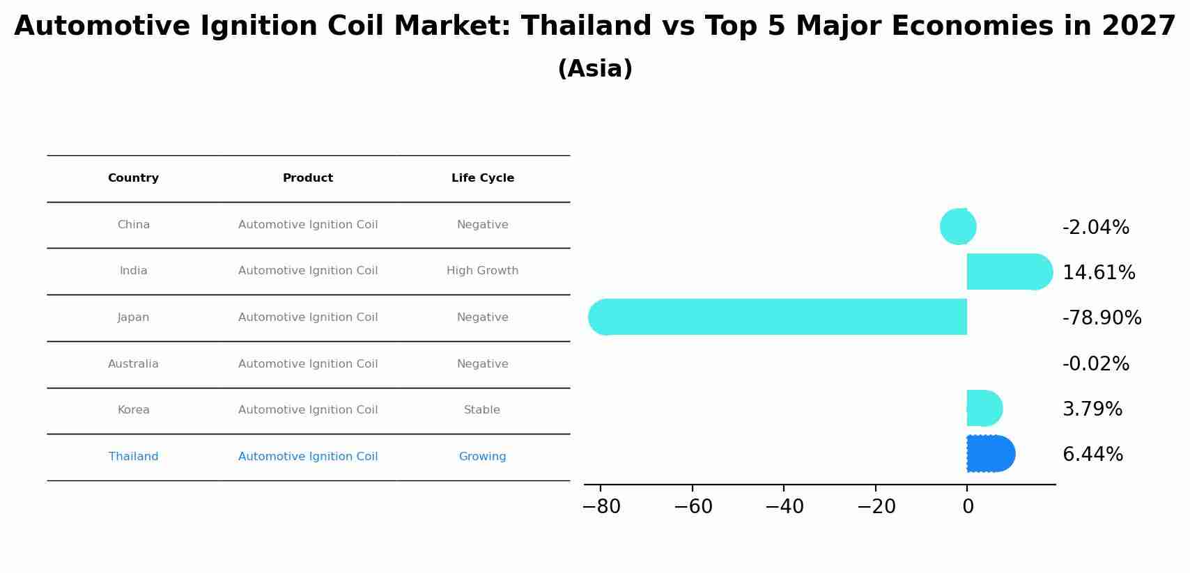 Automotive Ignition Coil Market: Thailand vs Top 5 Major Economies in 2027 (Asia)