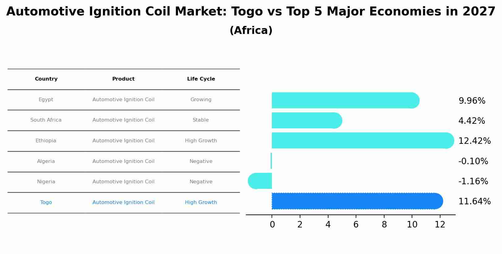 Automotive Ignition Coil Market: Togo vs Top 5 Major Economies in 2027 (Africa)