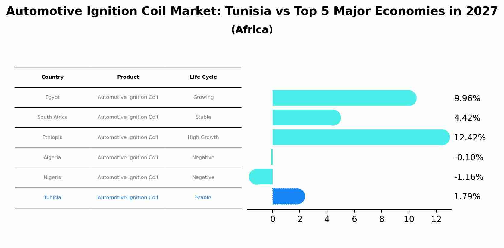 Automotive Ignition Coil Market: Tunisia vs Top 5 Major Economies in 2027 (Africa)