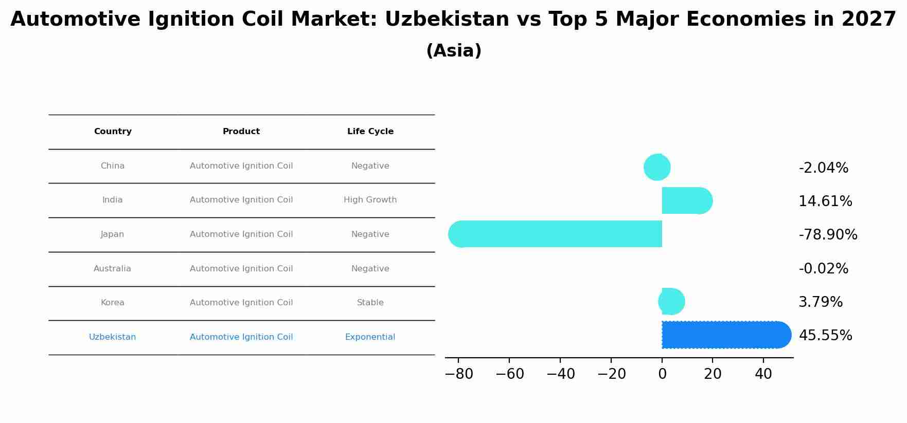 Automotive Ignition Coil Market: Uzbekistan vs Top 5 Major Economies in 2027 (Asia)