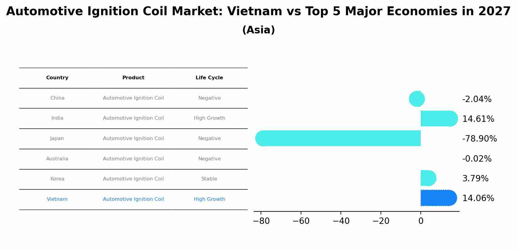 Automotive Ignition Coil Market: Vietnam vs Top 5 Major Economies in 2027 (Asia)