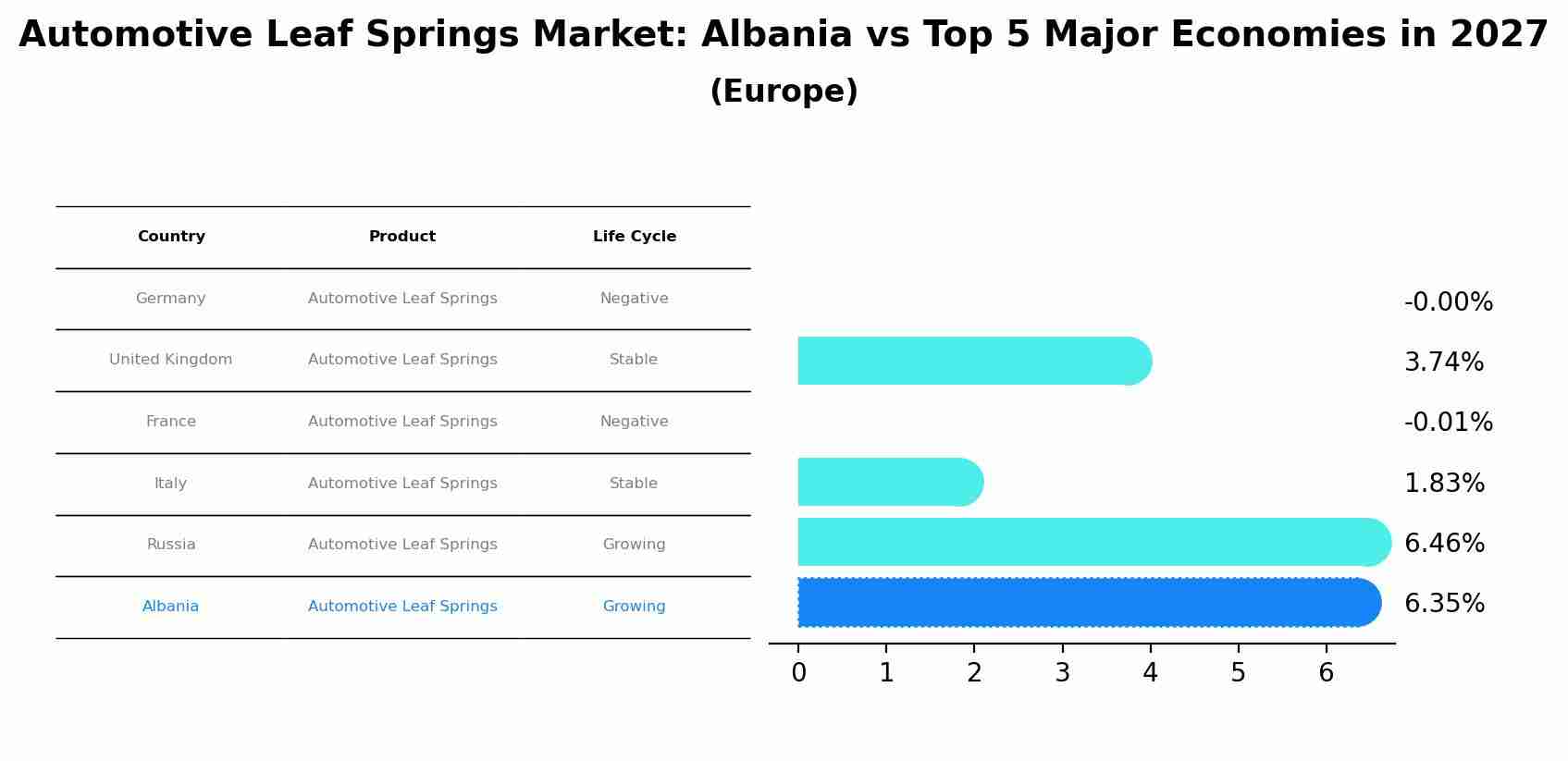 Automotive Leaf Springs Market: Albania vs Top 5 Major Economies in 2027 (Europe)