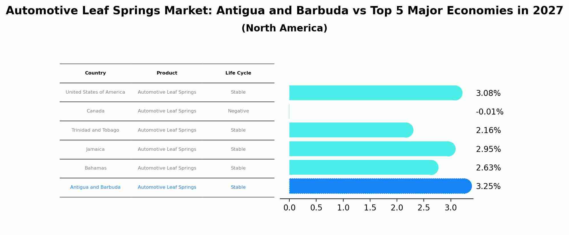 Automotive Leaf Springs Market: Antigua and Barbuda vs Top 5 Major Economies in 2027 (North America)