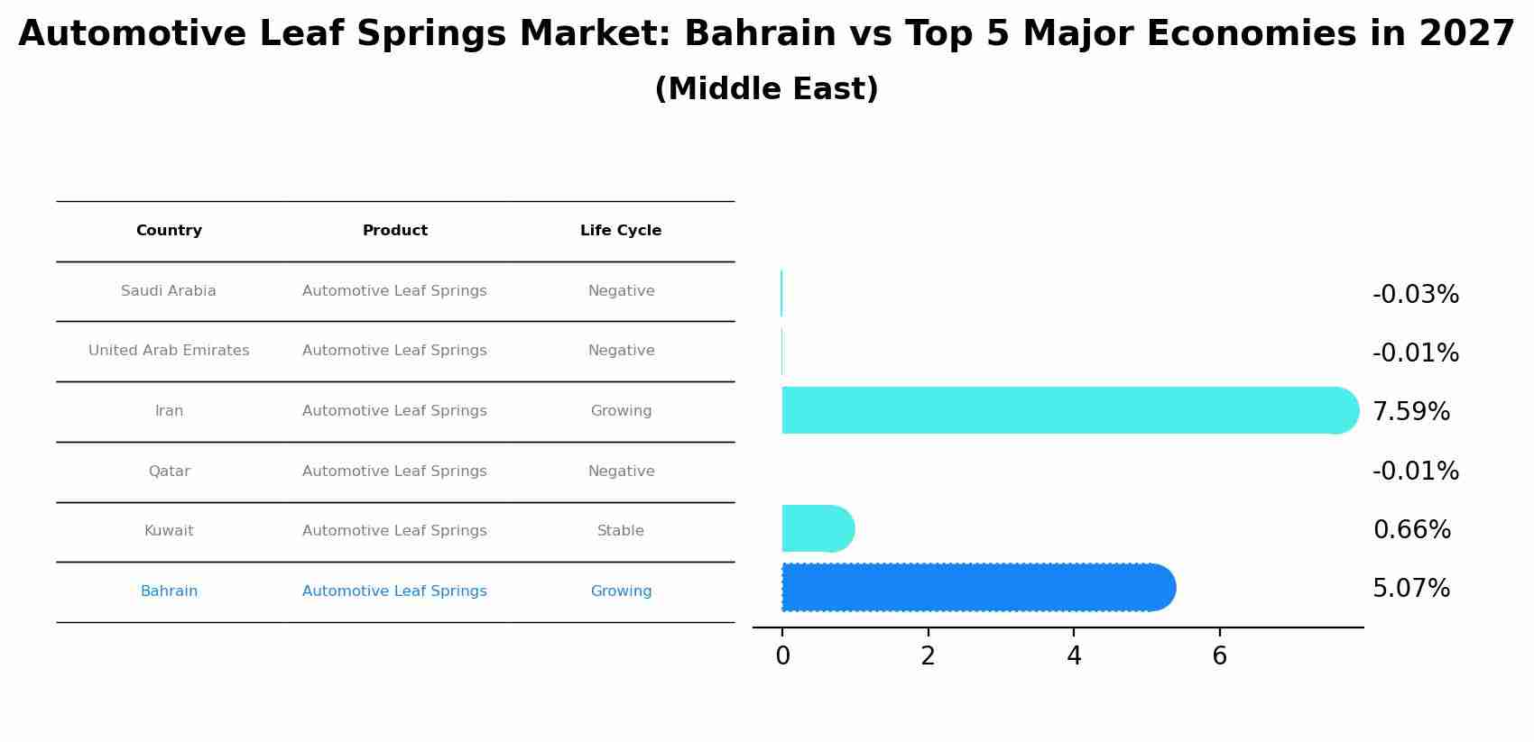 Automotive Leaf Springs Market: Bahrain vs Top 5 Major Economies in 2027 (Middle East)