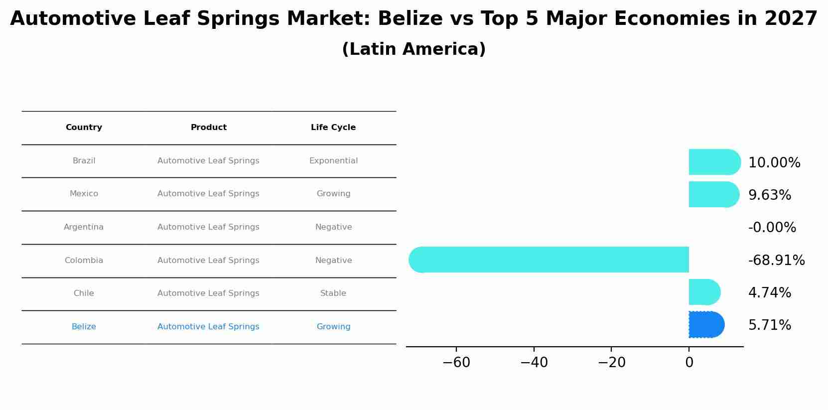 Automotive Leaf Springs Market: Belize vs Top 5 Major Economies in 2027 (Latin America)